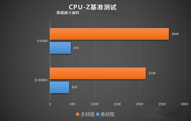 臺(tái)式機(jī)和筆記本CPU性能差多少？臺(tái)式機(jī)CPU和筆記本CPU性能差距對(duì)比